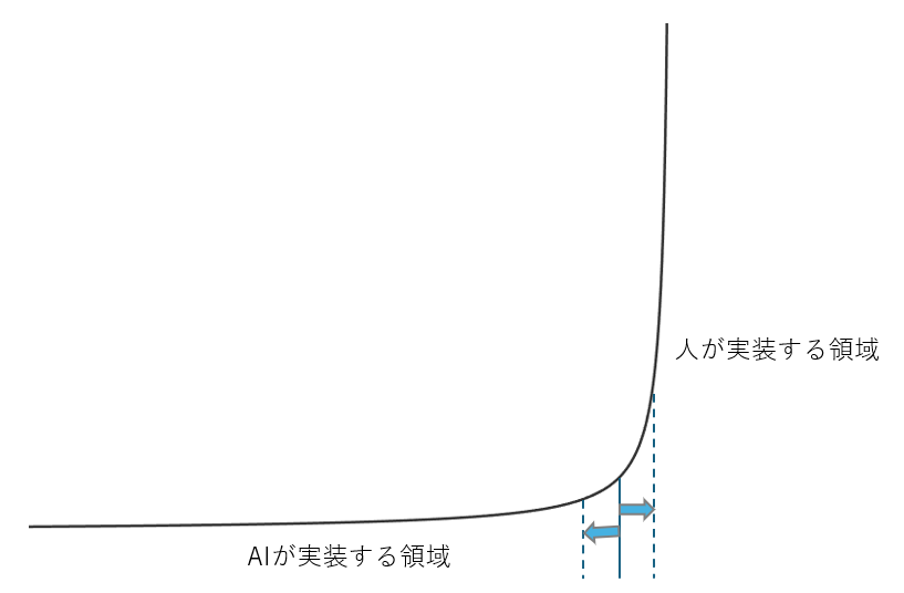 中規模プロジェクトでのClaude Code